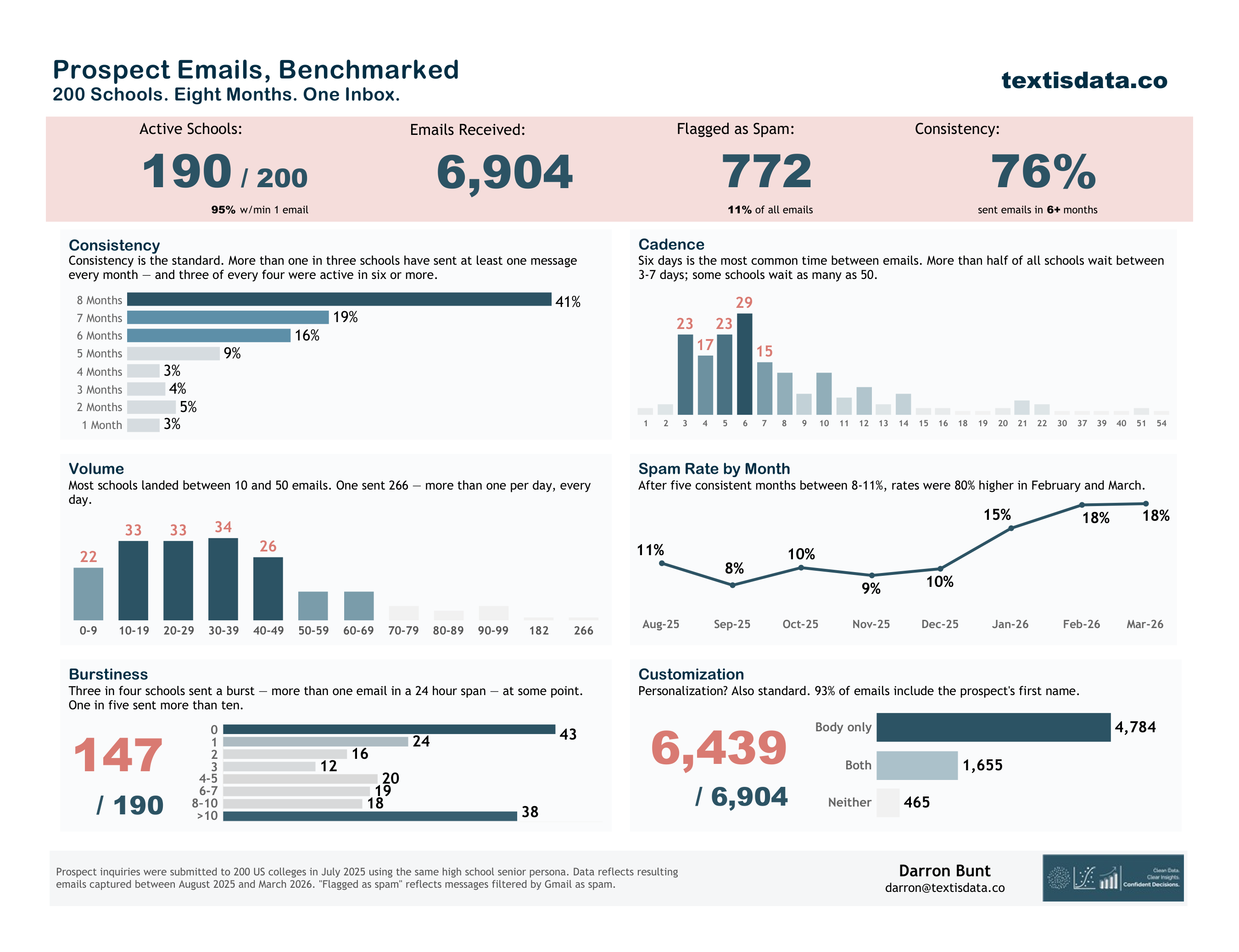 2026 Prospect Email Benchmarks