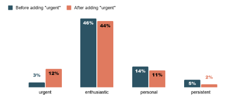 Chart showing how tone classifications redistributed once "urgent" was added as an option