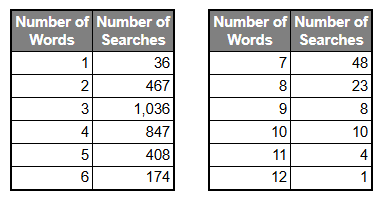 Search length breakdown