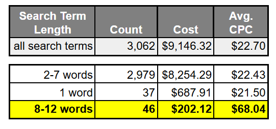 Cost breakdown by length