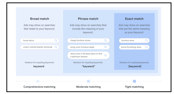 Google's match types