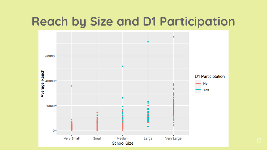 Average post reach by school size and D1 participation