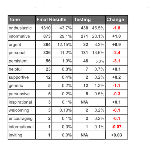 Model-generated tone classifications across the RFI email dataset