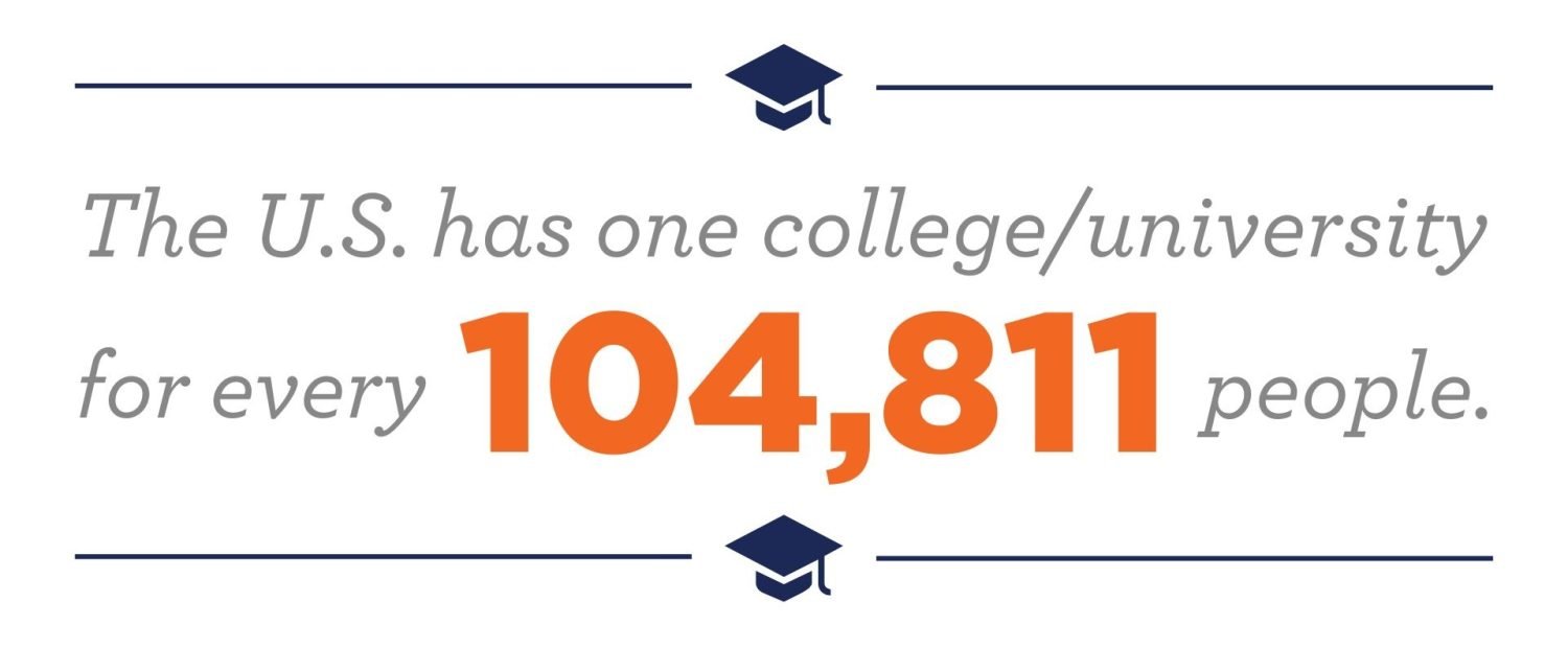 The U.S. has one college/university for every 104,811 people