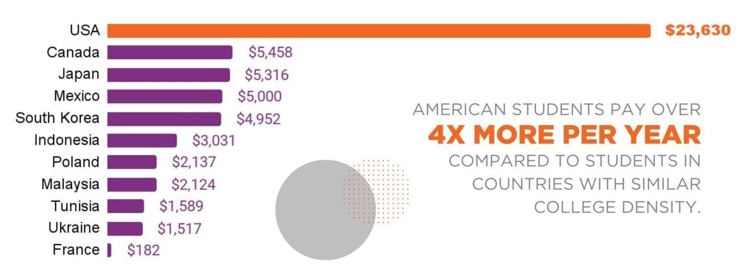 American students pay over 4x more per year compared to students in countries with similar college density