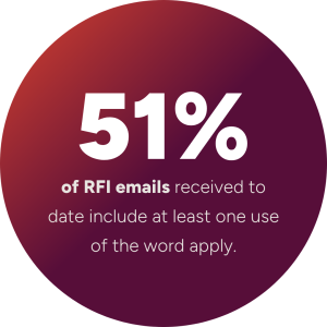 51% of RFI emails received to date include at least one use of the word apply