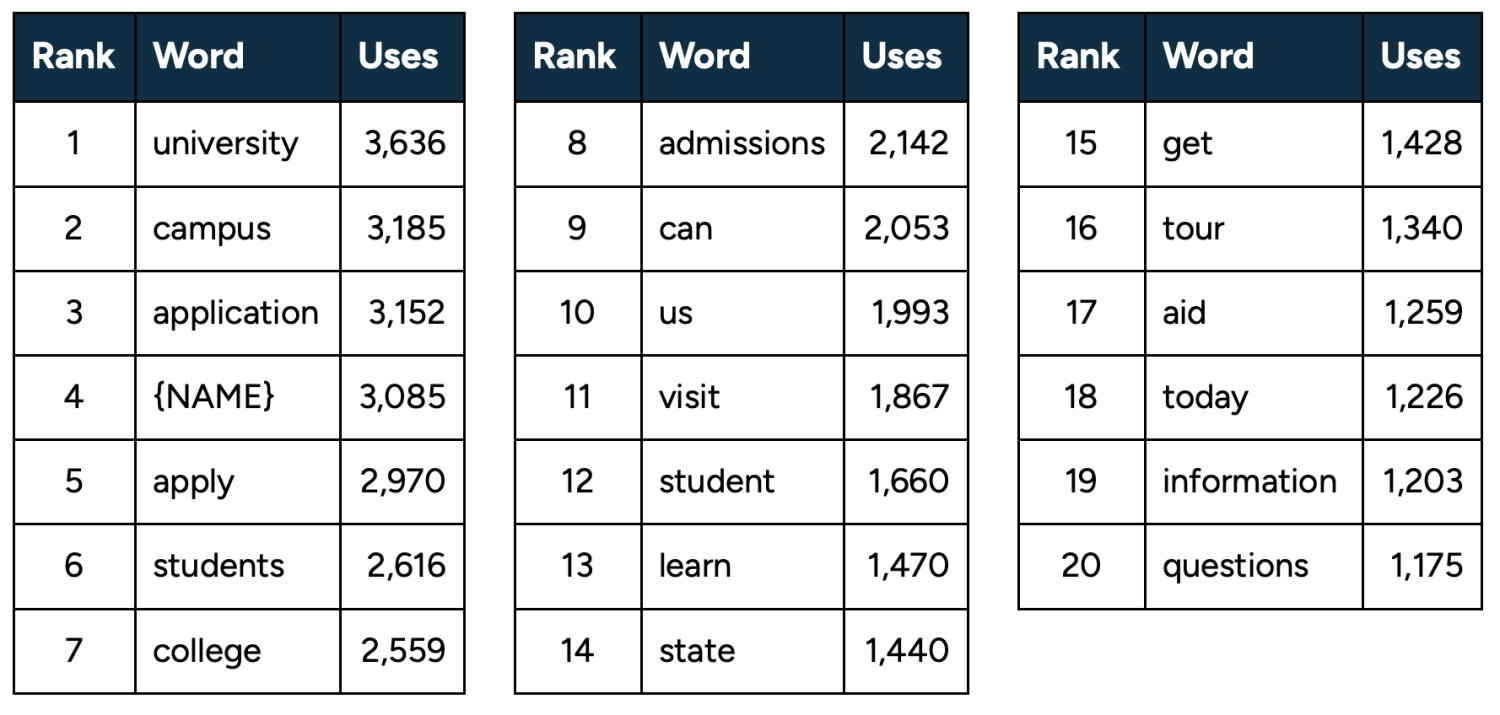 Top 20 most frequently used words in RFI emails